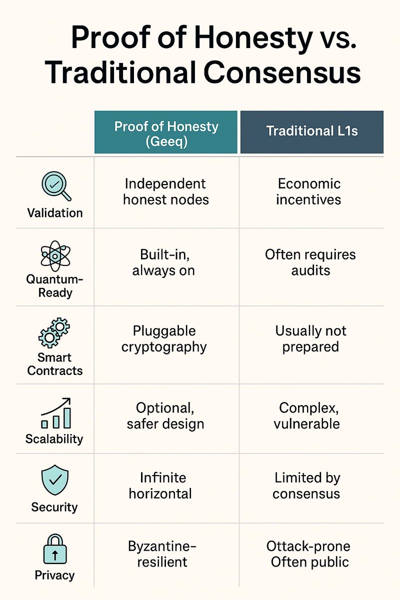 Thanks for the cheap $geeq 

Quantum tech, robotics, 3 patents 

Proof of honesty - no smart contract blockchain 

Team full of Phds… 

Under 2 millions Mc