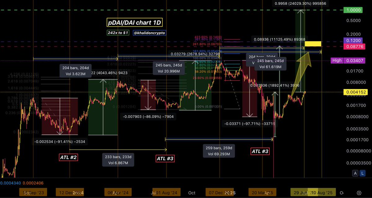 ⚠️ If you can understand this $pDAI chart, you will win!

⚡️ $pDAI to $0.10 by August?

$pDAI is the only token on #PulseChain that did a 10,000x

📉 Then it did a -99%, but we're already up 22x in 2 months. With 242x to $1, when it was 3,000x couple months ago!

⚖️ We were in