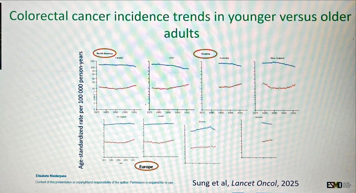 DrAngelaLamarca's tweet photo. Numbers that I am still digesting from today at @myesmo #ESMOGI25 come from the #KeynoteLecture by #ElisabeteWeiderpass
Take home message 3/3 🧵
😫Early onset needs research and understanding
🛟Prevention is posible
🍻Impact of alcohol is huge-education needed
#ESMOAmbassadors https://t.co/OVCQiYrP82