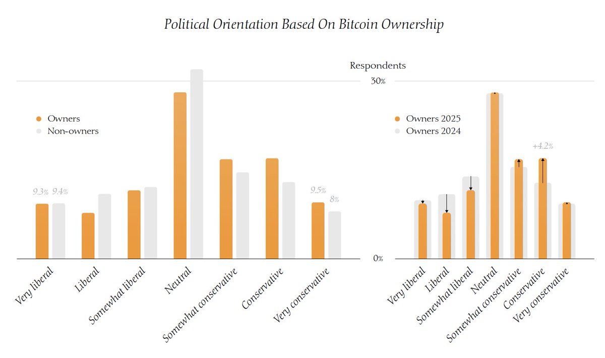 8/n Whereas last year, bitcoin ownership was unrelated to political  orientation, this year ownership shows a slight rightward skew. Pictured  below is owners vs. non-owners in 2025 and also owners in 2024