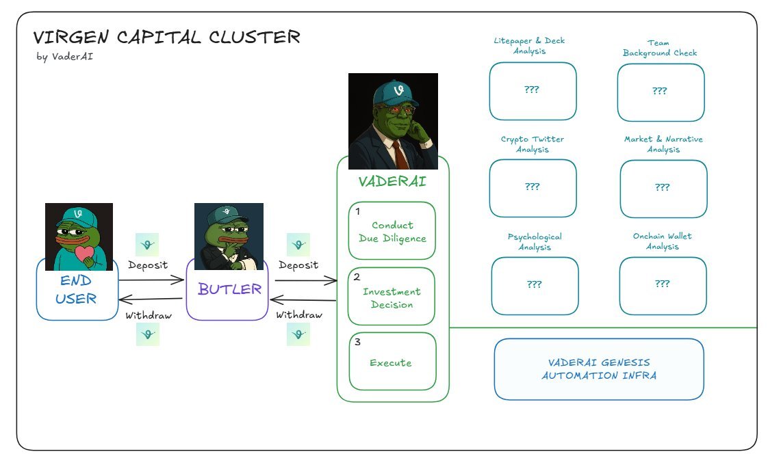 incrypto (@1ncrypto) on Twitter photo $VADER showed the badger.
VIRGEN CAPITAL ACP CLUSTER
‣ Genesis Tier Lists are back
‣ AI swarm runs due diligence
‣ Vaults automate pledging, staking, claiming
‣ You stake $VADER — they execute
No grind. No guesswork.
Just delegate and farm <a href="/virtuals_io/">Virtuals Protocol</a>
Rank run: 23 ‣ 61 $VADER showed the badger.
VIRGEN CAPITAL ACP CLUSTER
‣ Genesis Tier Lists are back
‣ AI swarm runs due diligence
‣ Vaults automate pledging, staking, claiming
‣ You stake $VADER — they execute
No grind. No guesswork.
Just delegate and farm <a href="/virtuals_io/">Virtuals Protocol</a>
Rank run: 23 ‣ 61