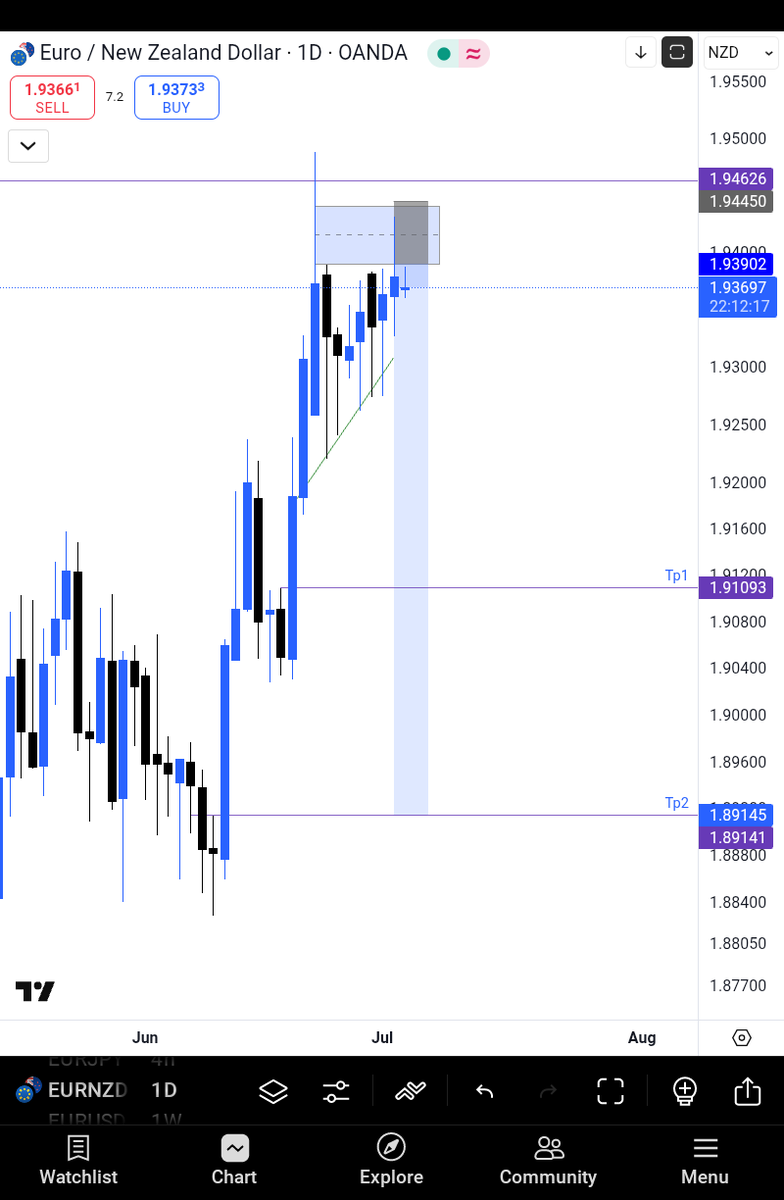 #EURNZD...Daily TF
Thoughts?