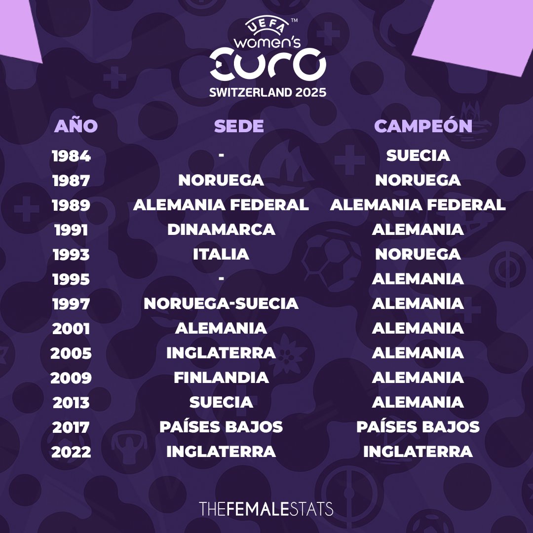 🇪🇺⚽️ Estamos en tiempos de Eurocopa Femenina, ¿sabías que Alemania 🇩🇪  es la selección con más títulos continentales?

#WEURO2025