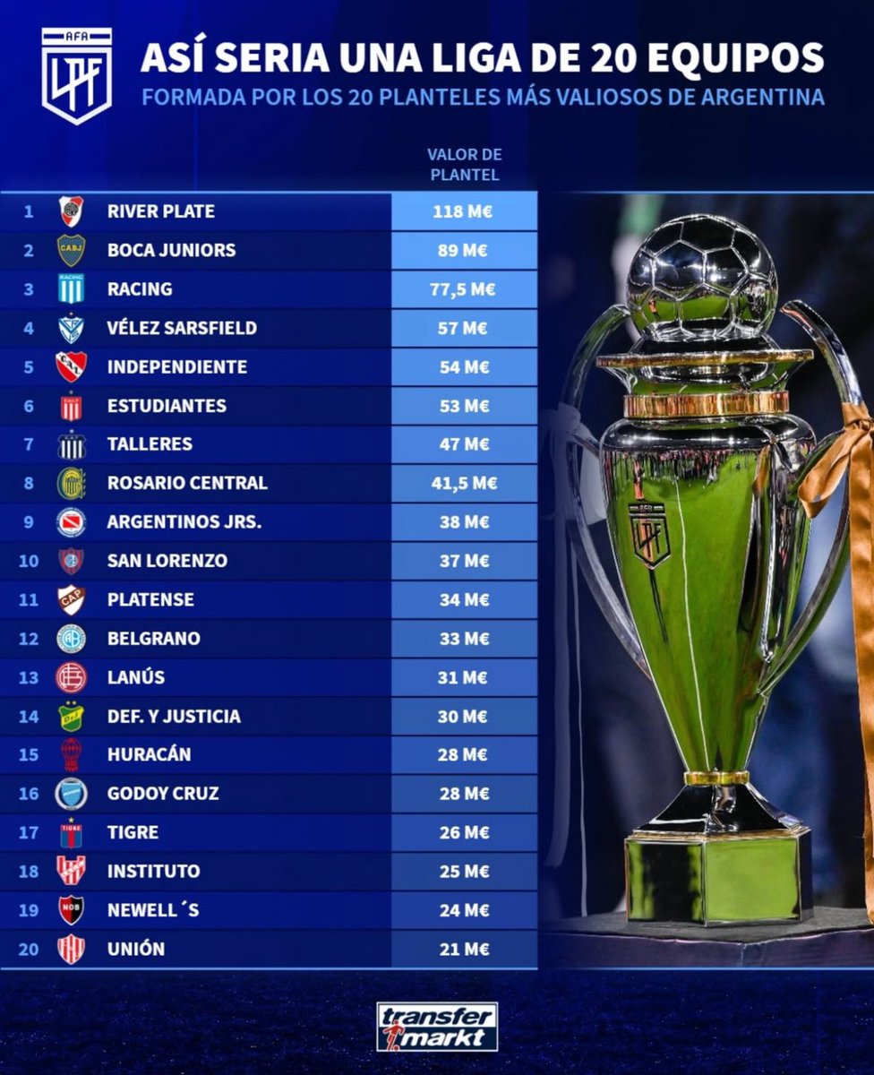 AtaqueFutbolero's tweet photo. 🌟🇦🇷 Así sería una LIGA ARGENTINA DE 20 EQUIPOS formada por los 20 planteles MÁS VALIOSOS hoy.

¿Opiniones? ⁉️ https://t.co/KUN3ZlsMn0