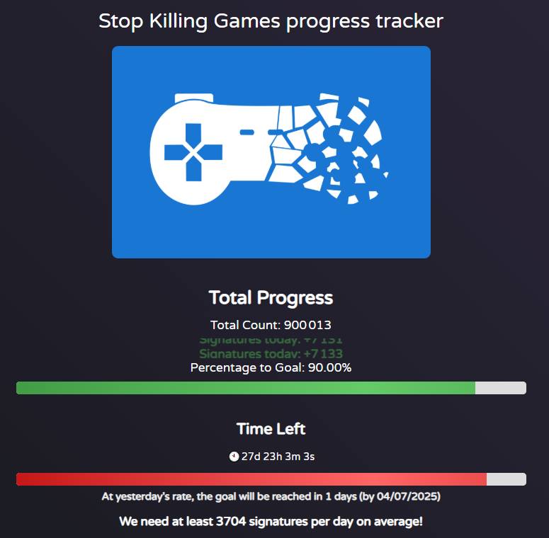 #stopkilinggames initiative just passed 90%