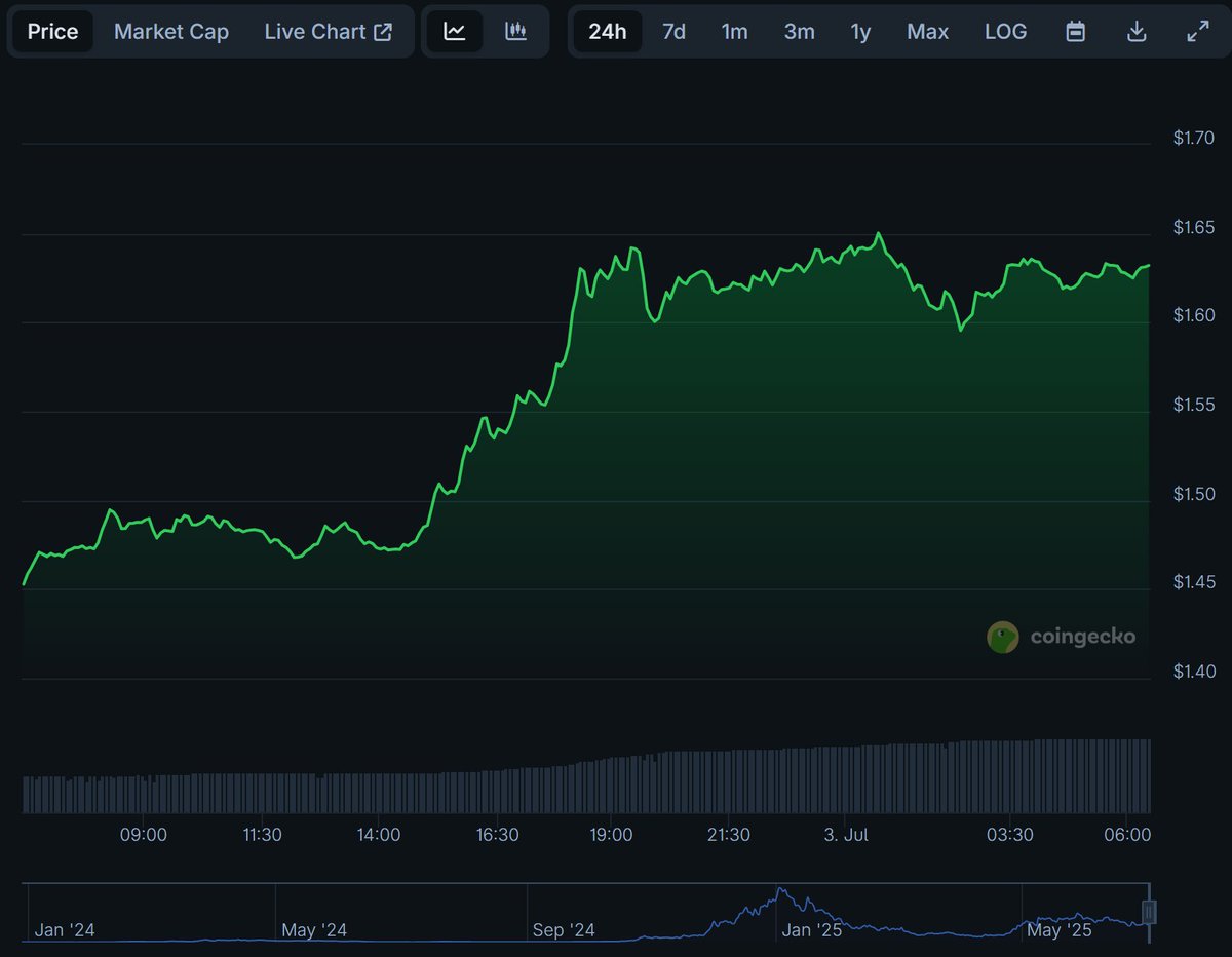 Matthias Allefeld (@authorallefeld) on Twitter photo 🚀 $VIRTUAL is up ~12.7% today, riding heavy $278M volume.
🟢 Bitget technicals = bullish: most MAs & oscillators favor a buy.
🔍 Watch the $1.65 resistance — a break could spark the next leg.
👀 Keep eyes on <a href="/virtuals_io/">Virtuals Protocol</a> — continued agent updates would fuel the move. 🚀 $VIRTUAL is up ~12.7% today, riding heavy $278M volume.
🟢 Bitget technicals = bullish: most MAs & oscillators favor a buy.
🔍 Watch the $1.65 resistance — a break could spark the next leg.
👀 Keep eyes on <a href="/virtuals_io/">Virtuals Protocol</a> — continued agent updates would fuel the move.