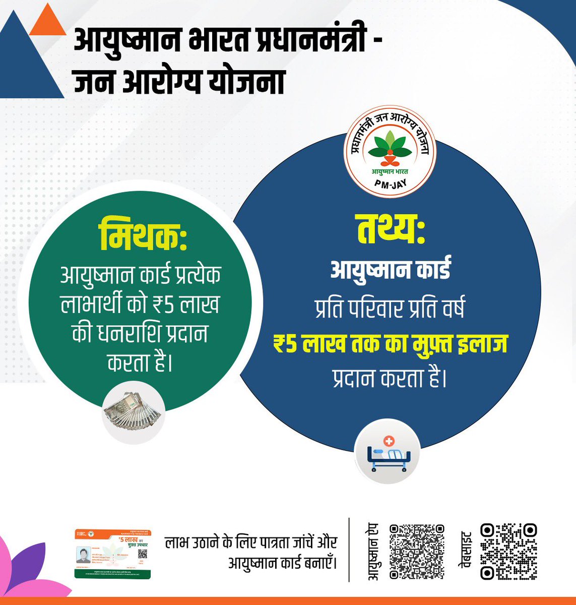 #PMJAYfacts 
आयुष्मान कार्ड = ₹5 लाख का कैश? ❌
आयुष्मान कार्ड = ₹5 लाख तक का कैशलेस इलाज, निजी और सरकारी सूचीबद्ध अस्पतालों में ✅

पात्रता जाँचने के लिये आयुष्मान ऐप डाउनलोड करें:
play.google.com/store/apps/det…

#AyushmanBharat #PMJAY #AyushmanApp #AyushmanCard