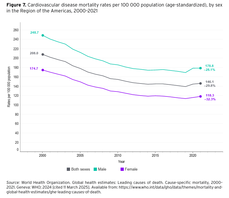 HlthAnalysis's tweet photo. @pahowho Cardiovascular diseases (#CVD) are the primary cause of NCD deaths in the Americas, with 2.16 million deaths in 2021. While #CVD mortality rates have declined by 29.8% since 2000, the rate of decline has decelerated in recent years. https://t.co/5iBH1Efsg2
#NCDs #NCDSataGlance https://t.co/k69Ncim2WB