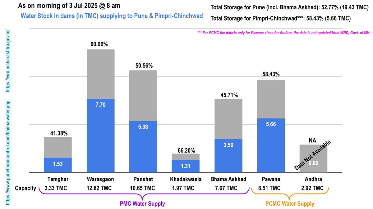 3 Jul '25: #Water storage in dams for #Pune &amp; #PimpriChinchwad

Steady rise in dam storage for PMC &amp; PCMC

Current PMC storage at 52.77% vs 15.72% same day in '24    

Current PCMC storage (only Pawana dam storage available since Andhra dam data not updated) at 58.43% vs 16.13%