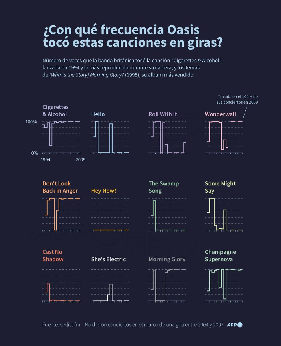 AFPespanol's tweet photo. 🇬🇧🎶 #INFOGRAFÍA ¿Con qué frecuencia la banda británica Oasis tocó estas canciones en sus giras de 1994 a 2009? 🤘🎸 https://t.co/zi78ejMd0a