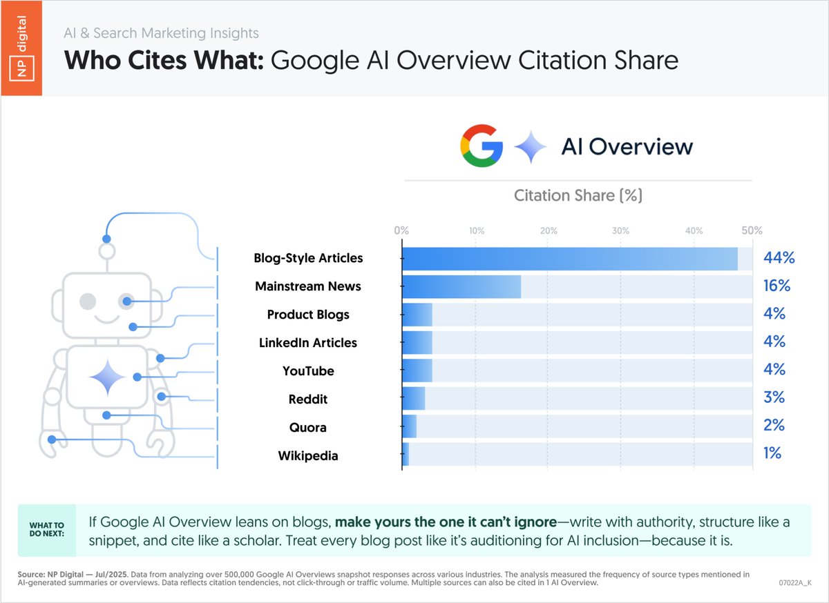 What sources is Google citing the most frequently in their AI Overviews?

We looked at 500,000 queries with AI Overviews to find out.

Now, one thing to remember, which is very common, is that Google often cites multiple sources within a single AI Overview. 

This just goes to