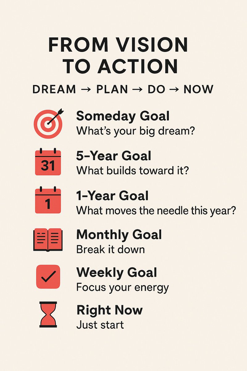 Top1_Mindset's tweet image. Big dreams need small steps.
Start where you are, use what you have, do what you can right now.

#VisionToAction #GoalGetter #StartToday #mindset #grow #Top1%mindset