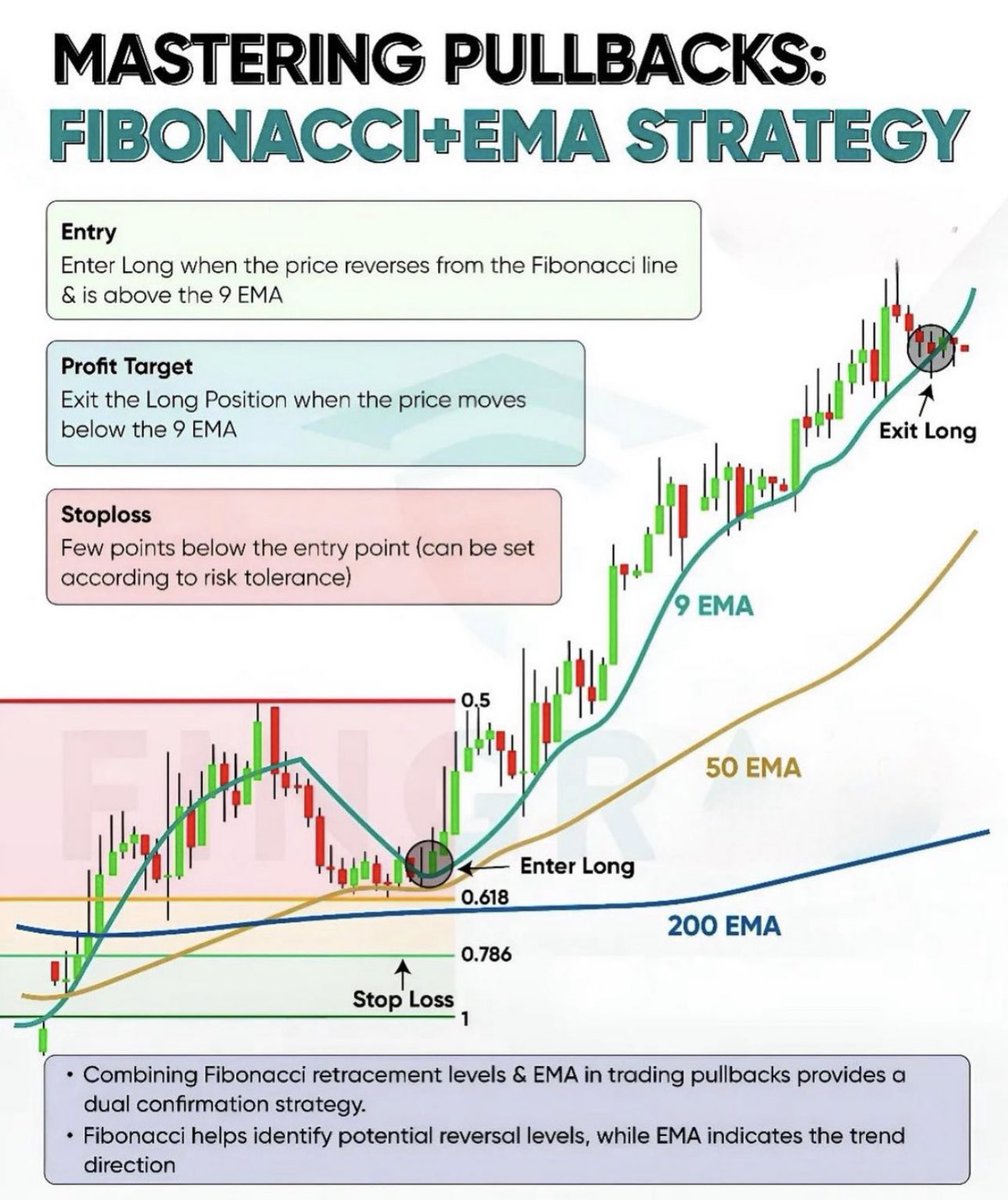 IManghaila's tweet image. Mastering Pullbacks: Fibonacci + EMA  Strategy.