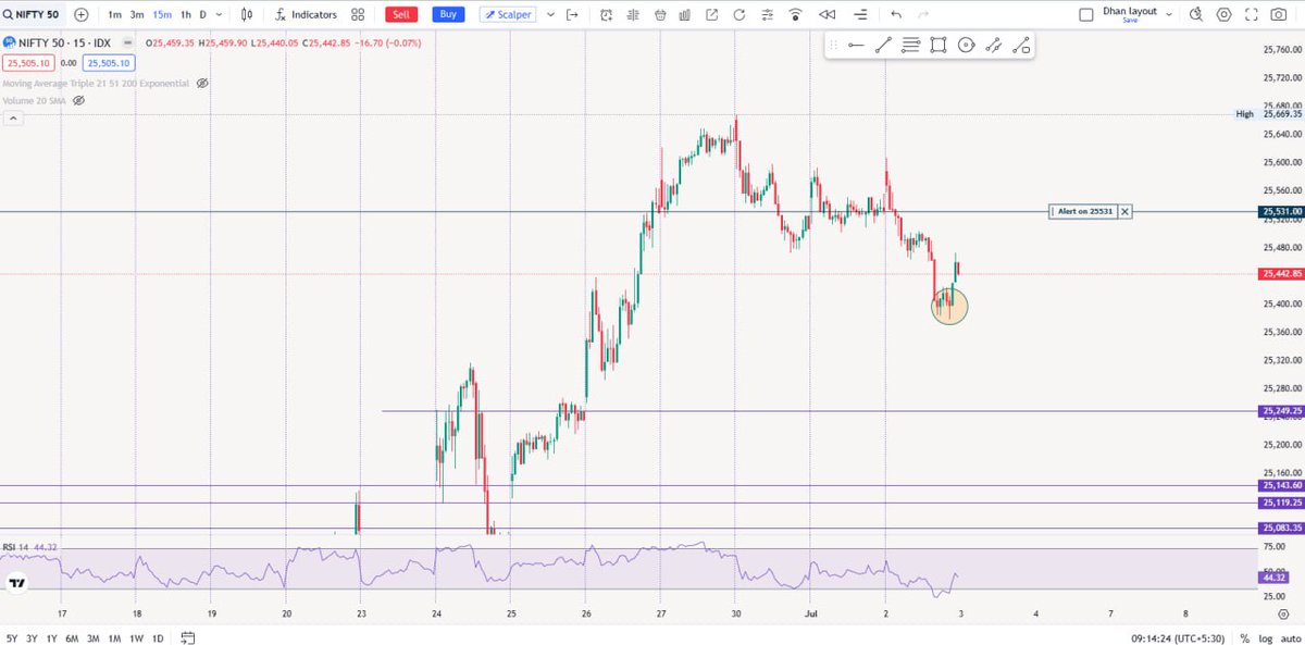 BlueChipTrade03's tweet photo. Will this support work today. Lets see...
#nifty50 #banknifty #sensex #HDFC #Dhan #tradingview #tradinglearning #thursdayvibe #chartpattern https://t.co/mXpNb1BfPP