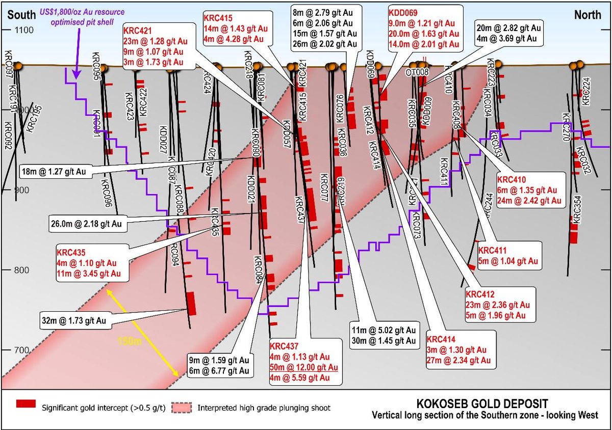 thepickmagazine's tweet image. Wia gold Gold (ASX: WIA) has delivered a standout intercept of 50 metres grading 12.00 grams per tonne (g/t) gold—including a jaw-dropping 1 metre at 528 g/t—at its Kokoseb Gold Project in Namibia.
the-pick.com.au/news/wia-gold-…