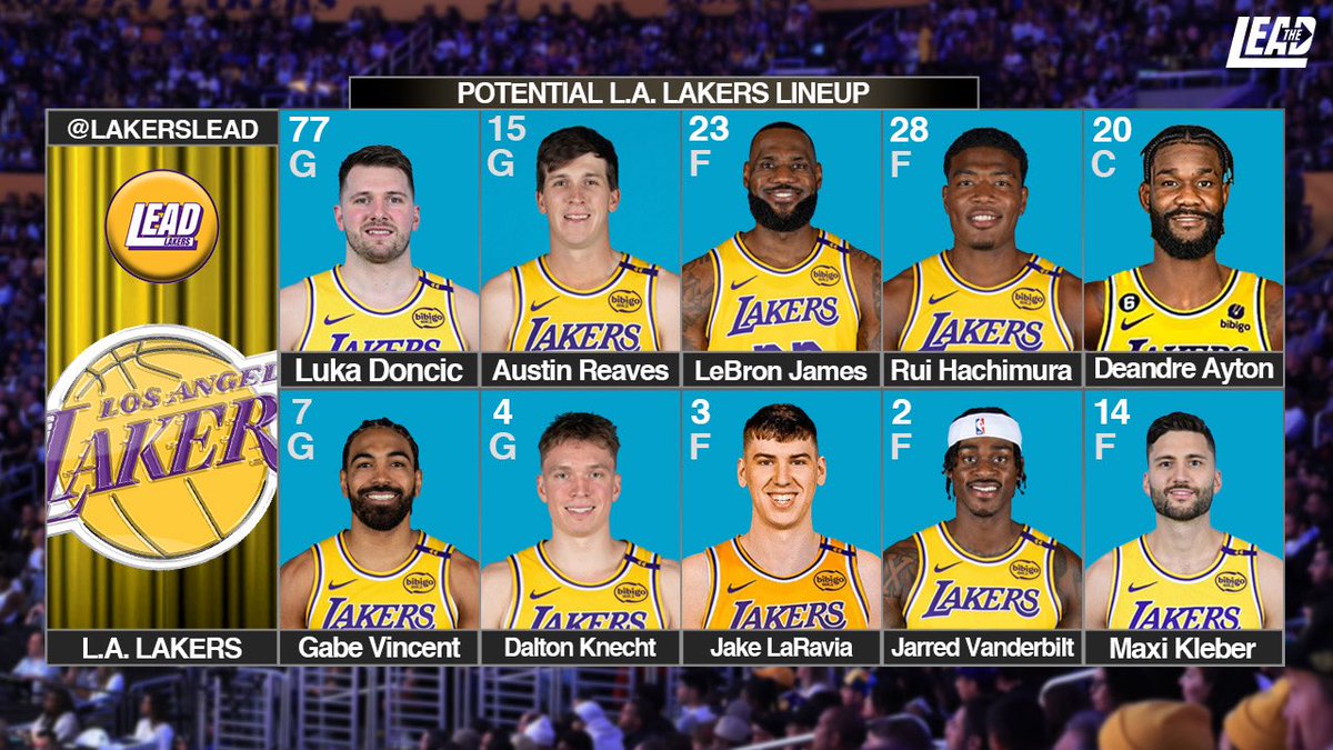 Lakers Lead (@lakerslead) on Twitter photo LAKERS UPDATED ROSTER  
PG: Luka Doncic, Gabe Vincent, Bronny James 
SG: Austin Reaves, Dalton Knecht, Jordan Goodwin 
SF: LeBron James, Jake LaRavia
PF: Rui Hachimura, Jarred Vanderbilt, Adou Thiero
C: Deandre Ayton, Maxi Kleber
A COUPLE MOVES AWAY 🏆🔜 LAKERS UPDATED ROSTER  
PG: Luka Doncic, Gabe Vincent, Bronny James 
SG: Austin Reaves, Dalton Knecht, Jordan Goodwin 
SF: LeBron James, Jake LaRavia
PF: Rui Hachimura, Jarred Vanderbilt, Adou Thiero
C: Deandre Ayton, Maxi Kleber
A COUPLE MOVES AWAY 🏆🔜