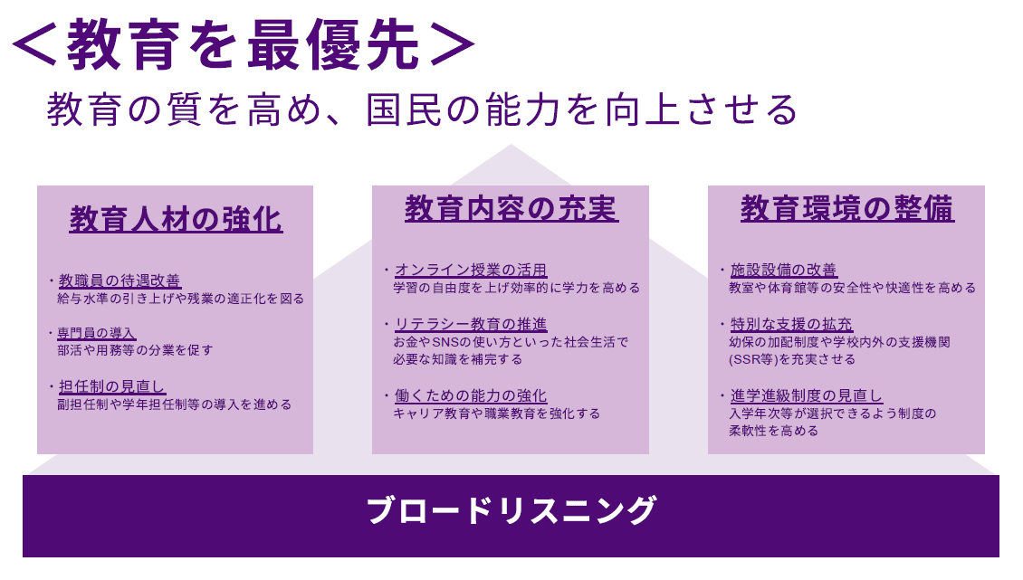 kobayashi_m_p's tweet image. 再生の道(代表 石丸伸二)、小林学です。

本日7月3日公示、7月20日投開票の参議院選挙が始まりました。

再生の道の公約です。
教育に予算配分していきます。
公教育の供給側に焦点をあて、学校の先生の味方、教材の拡充、設備の拡充をします！

#小林学と国会に