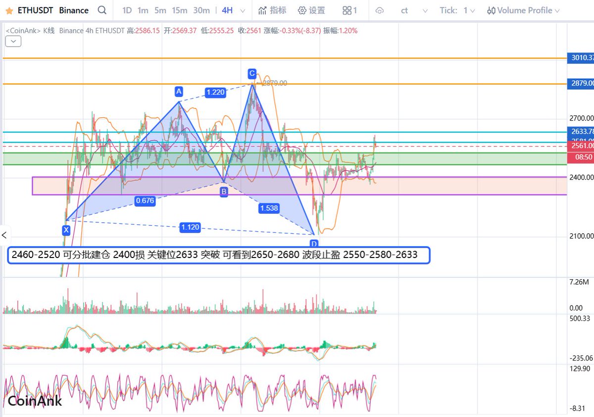 #eth 
日线 以太坊真是戏剧性 前天macd 在零轴往下死叉  vol也跟随放量迹象 空头增强走势 ，按理来说反弹就是做空机会，谁知道日线直接吞没掉前面两天跌幅 macd, vol也从空头增强转变为多头增强走势 金叉 目前在谐波（🦈）角度符合预约2580附近