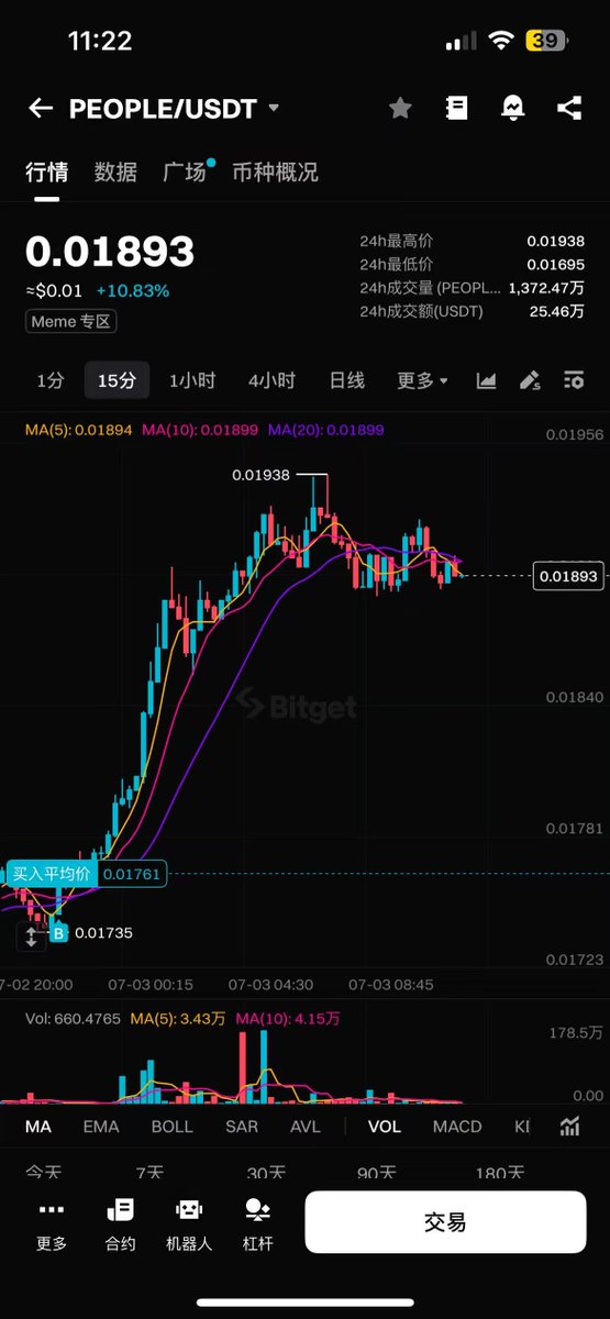 黑马量化程序监测捕捉到 #people 日线级别的 机构主力右侧信号，昨晚提醒低位上车，买入之后快速拉升
