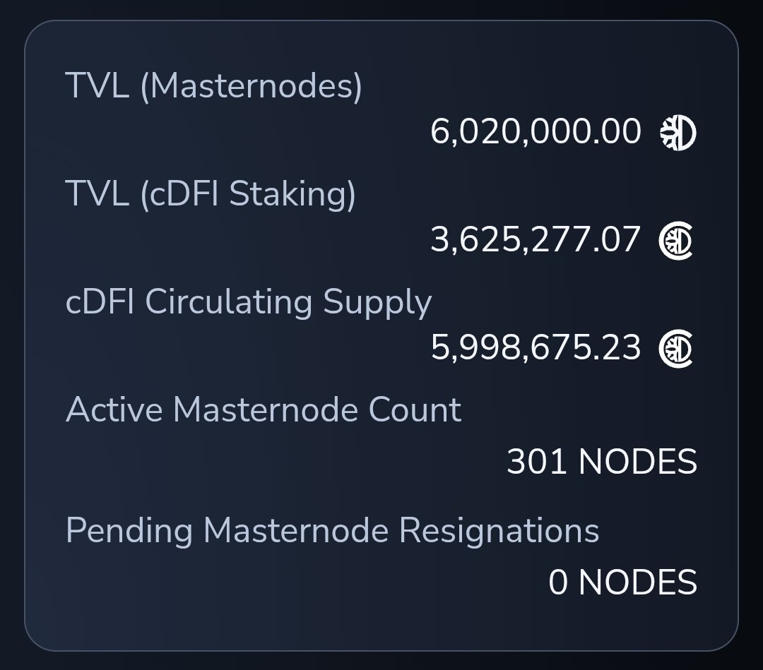 dalude174's tweet image. #Roadto300 masternodes has been reached.🎉🎈🥳🎉🎈🥳

The DeFiChain community is not giving up.

@DeFiChain @_Crypto_Factor
