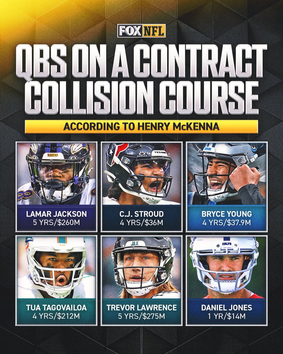 FOX Sports: NFL (@nflonfox) on Twitter photo A two-time MVP is among the quarterbacks whose contracts will need attention over the next 12 months. <a href="/henrycmckenna/">Henry McKenna</a> looks at which QBs will garner money and who wont ⬇️💰
Read more: foxsports.com/stories/nfl/la… A two-time MVP is among the quarterbacks whose contracts will need attention over the next 12 months. <a href="/henrycmckenna/">Henry McKenna</a> looks at which QBs will garner money and who wont ⬇️💰
Read more: foxsports.com/stories/nfl/la…