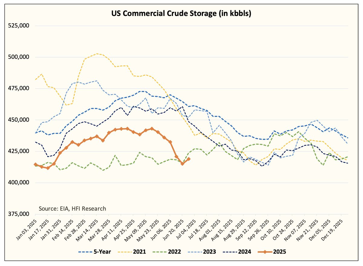 Everything You Need To Know About The Latest US Oil Market Data

hfir.com/p/everything-y…