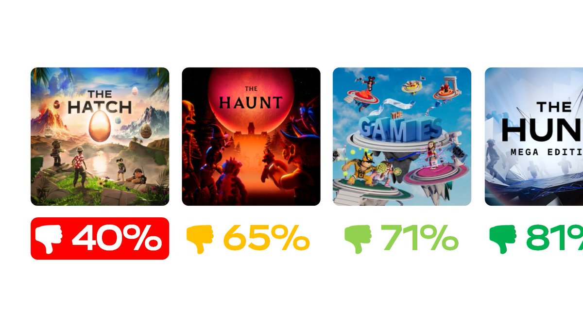 GBrockz's tweet photo. ❗️❗️Roblox News Report ❗️ ❗️
"The Hatch" is now the lowest rated recent Roblox event.
Source : @Bloxy_News
#Roblox #thehatch #TheHatchevent #ROBLOXthehatchevent #robloxupdates #robloxthehatch https://t.co/gU4cl77E02