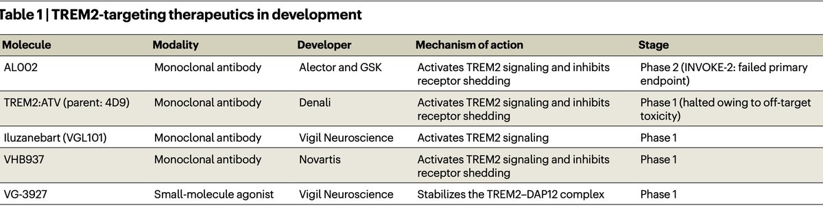 doctorveera's tweet image. Despite Alector's failed Alzheimer's trial targeting TREM2, companies haven't given up on TREM2, which is a genetically validated target for Alzheimer's. Below is a list of TREM2-targeting therapeutics currently in development
From a recent correspondence by Colonna and…
