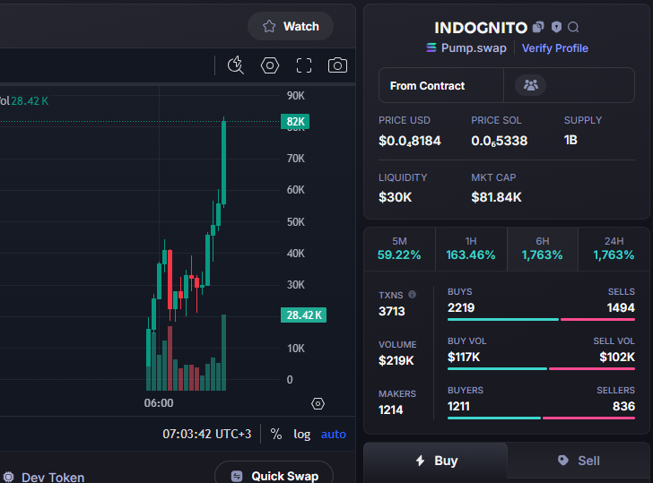 jazzy_mik's tweet photo. #Indognito 
CA : 64V5R7uYkqqkAxX9n75bZMFWe61SM88b7eiXsfbdpump
This call we had in my channel
🔗 TG Chanel : https://t.co/VIGikSbk5E
#SOL #MEMECoin #TurboXBot #TurboXTradingBot #TurboX https://t.co/Qg33GdZ4i2