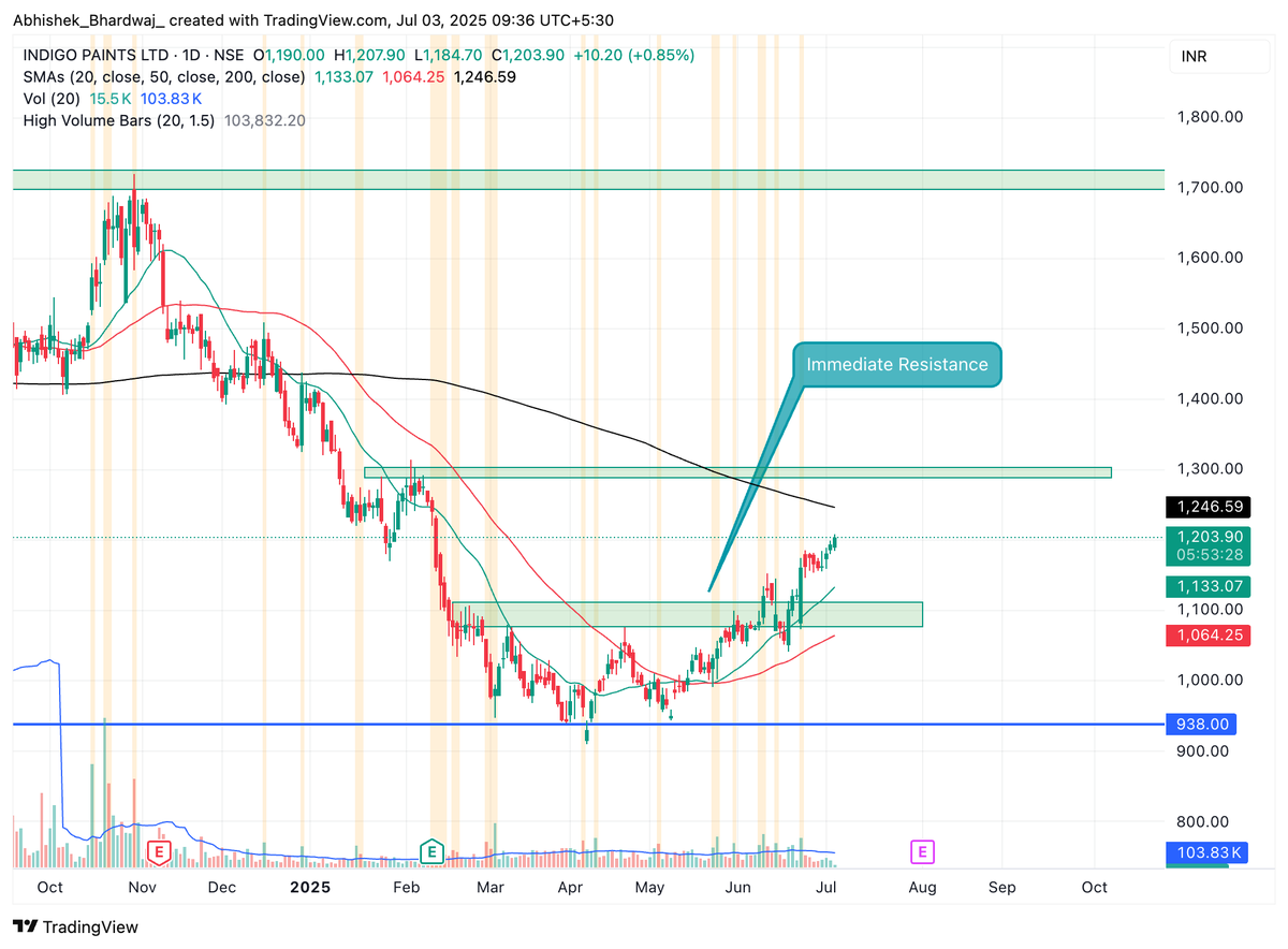 yesabhie's tweet image. 📈 #IndigoPaints Technical Setup

Price is heading towards a crucial resistance zone near ₹1300, also aligning with the 200 EMA.

✅ Strong uptrend with higher highs
✅ Clean breakout from accumulation zone
⚠️ Watch how it reacts around ₹1300 — breakout could fuel a rally…