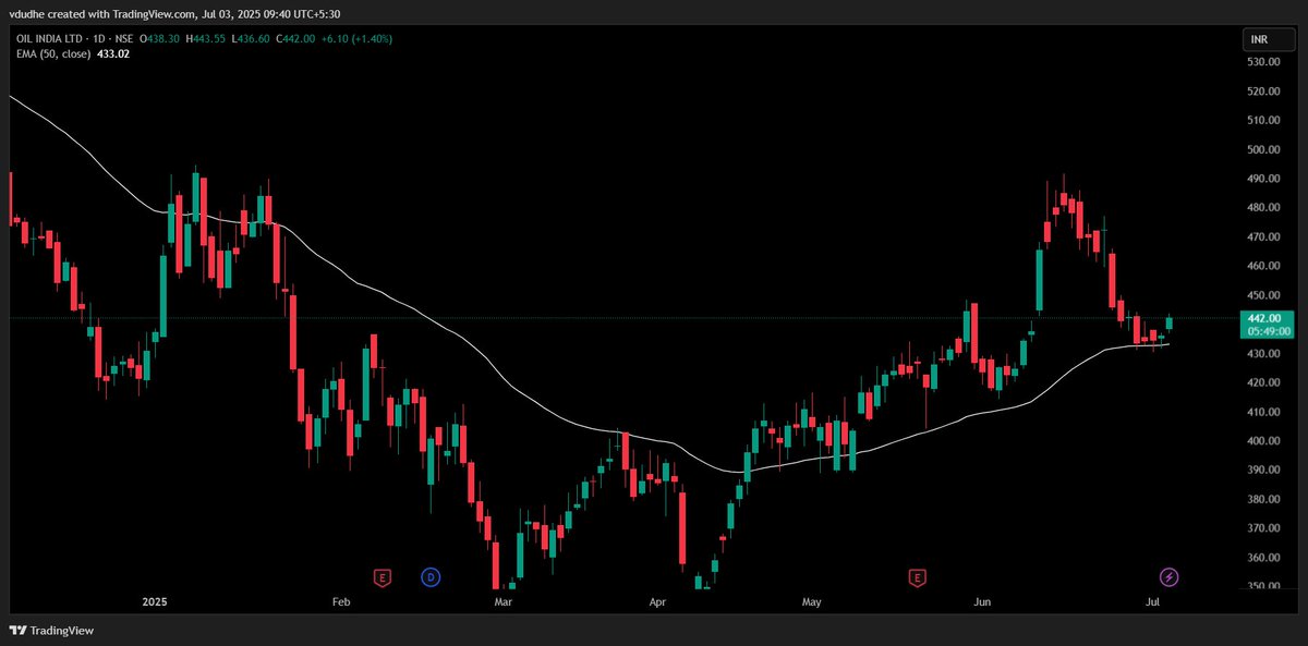 vdudhe_'s tweet image. #OIL (Oil India)

Cmp 442

Expected level 490

SL for this view is closing below 430

#swingtrader