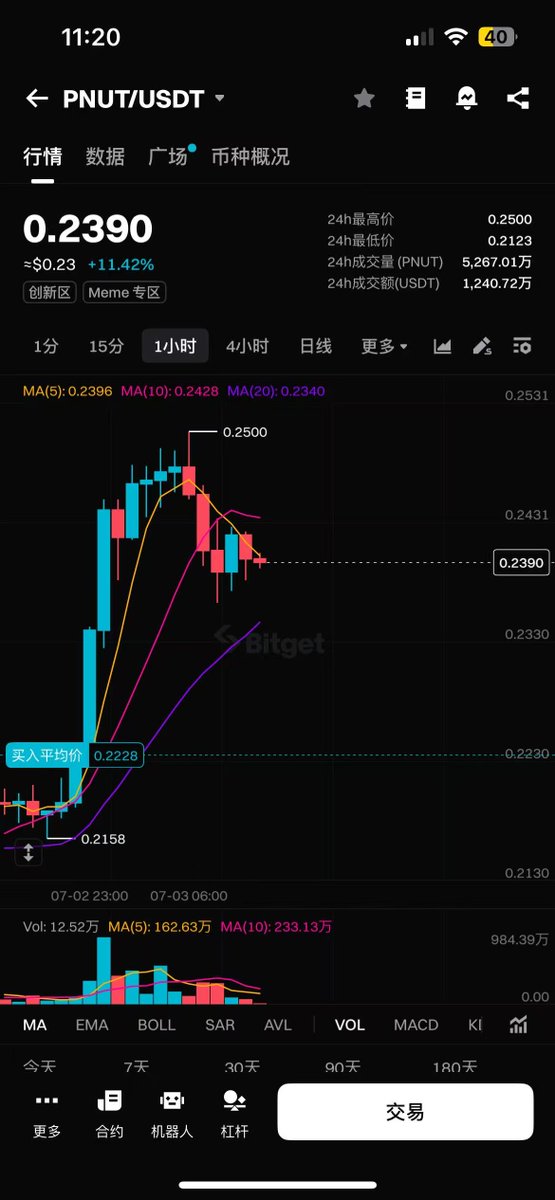 #PNUT 马斯克曾发文支持，引发市场热炒，代币用于交易与动物捐助

市值超2亿，同时上了五大交易所，流动性充足

我们提前在黑马模型的区域布局，这两天老马和懂王吵完架了，它就拉起来了