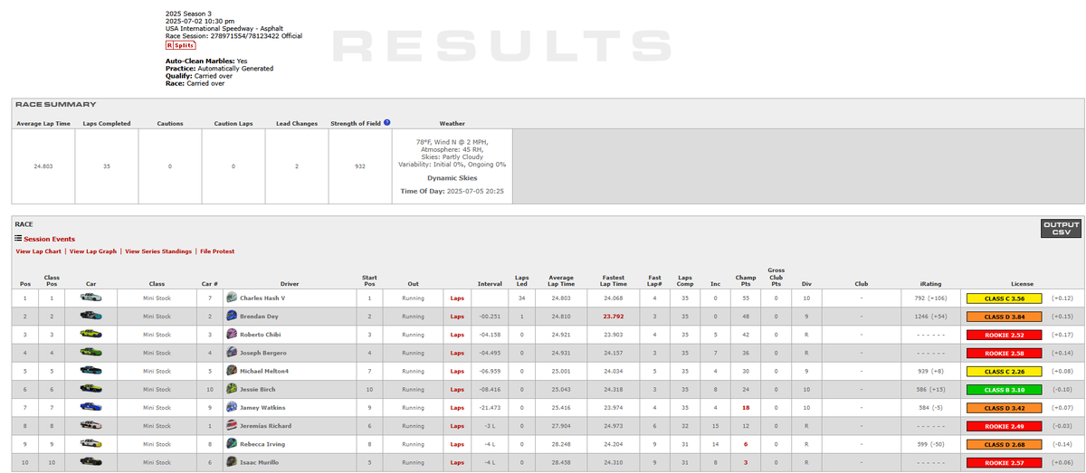 HotWheelsOnDirt's tweet photo. Haven't raced much on iRacing, but I did get 7 wins in about 2-3 months total (approx. 100 races) in late 2024.
Scratched the itch & got it again last night, practiced this morning, and just took my first win in my first day back.
#iracing #ministock
https://t.co/7hd4VwmA4u https://t.co/ZMdM4Chm3V