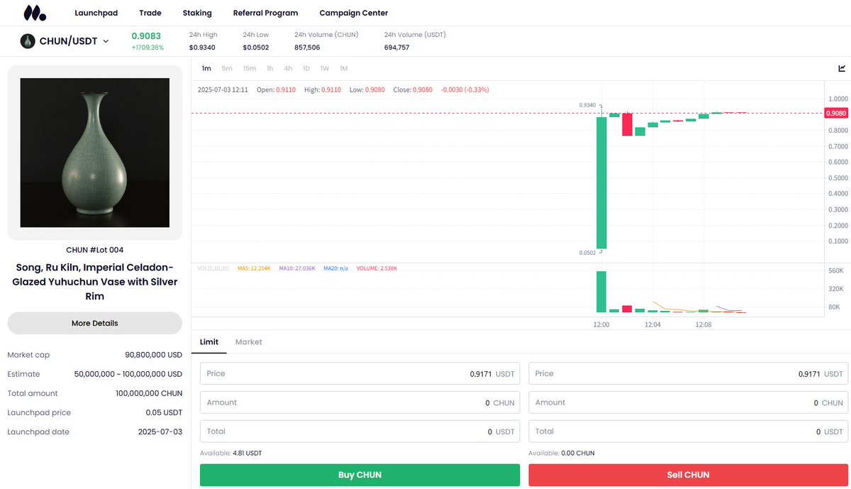 $CHUN delivers a remarkable opening.  🚀🚀🚀

At 12 PM today, $CHUN surged with a gap up at 0.881 USDT, maintaining strong momentum after brief consolidation.  

Could this mirror the impressive 150x performance of $YUXI?