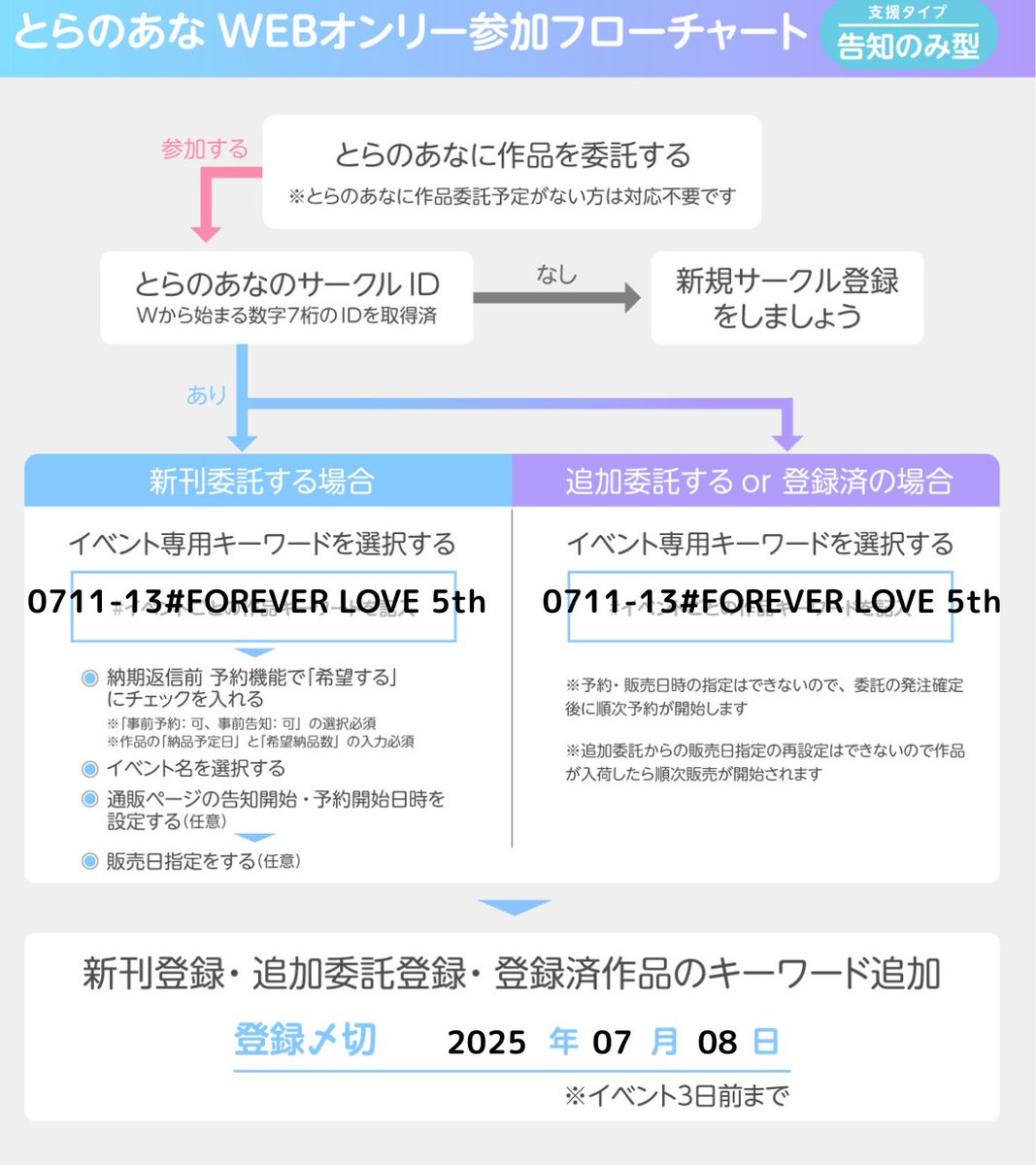 nikogori_387's tweet photo. 【重要!】とらのあな様にて新刊・期間通販の際にまとめ告知ページを作成いただきます!
登録用キーワード:0711-13#FOREVER LOVE 5th
締切:7月8日(火)
ぜひ宣伝にお役立てくださいませ!
#DBENFOREVER https://t.co/Zabc5Sx7cp