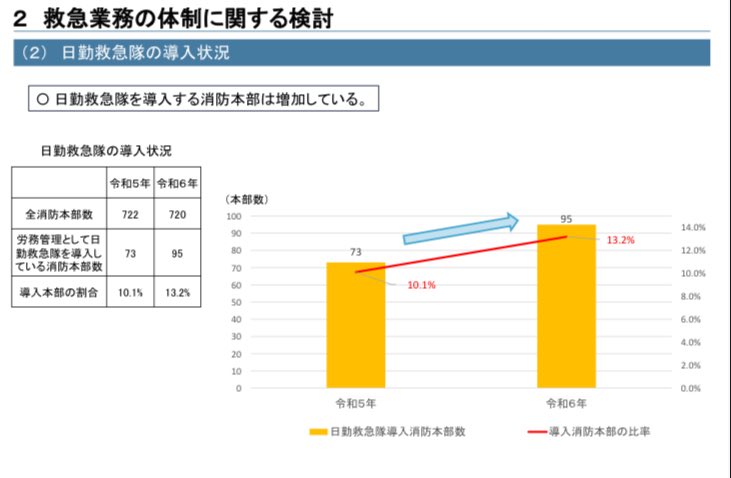 ＼#Smart119 はAIを活用した救急需要予測・救急隊運用の最適化に取り組んでいます🚑／

◇将来の救急需要予測
需要はいつまで増加？

◇日勤救急隊の運用
増隊すべき？どこに配置？

◇平均現場到着時間の短縮
最適配置で時間短縮が見込めるか？

参考：総務省消防庁
fdma.go.jp/singi_kento/ke…
#救急隊