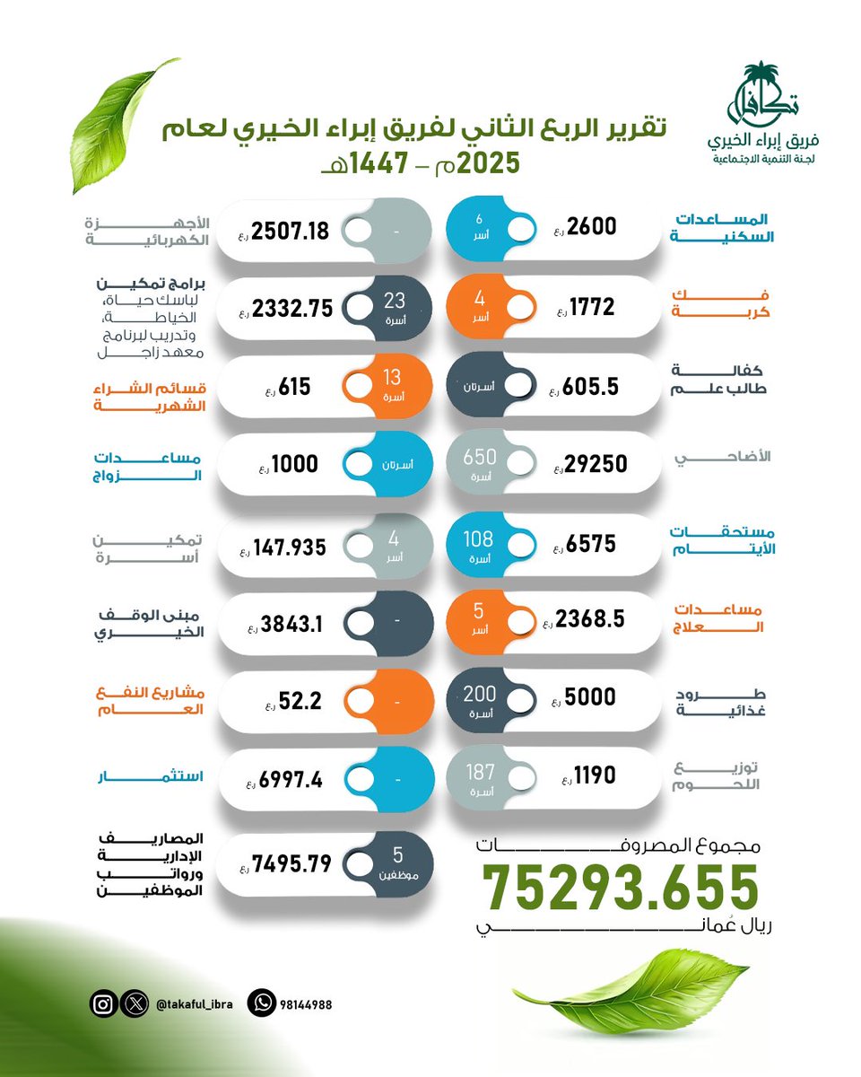 التقرير المالي لمصروفات الربع الثاني لفريق إبراء الخيري لعام ٢٠٢٥-١٤٤٧ه.

#فريق_إبراء_الخيري 
#شكرا_لشركاء_المجتمع