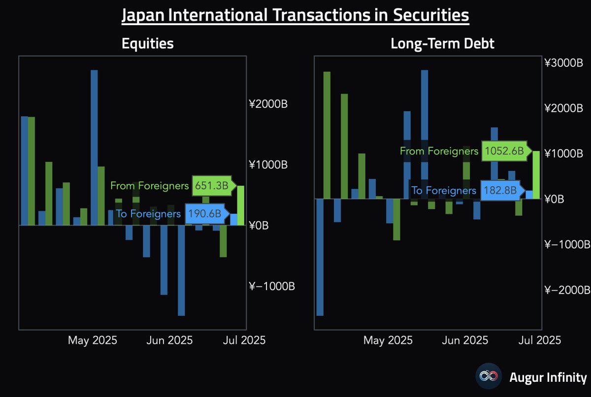 Augur Infinity (@augurinfinity) on Twitter photo π―π΅ Foreign investment in both Japanese stocks and bonds were solid in the week ending June 28. π―π΅ Foreign investment in both Japanese stocks and bonds were solid in the week ending June 28.