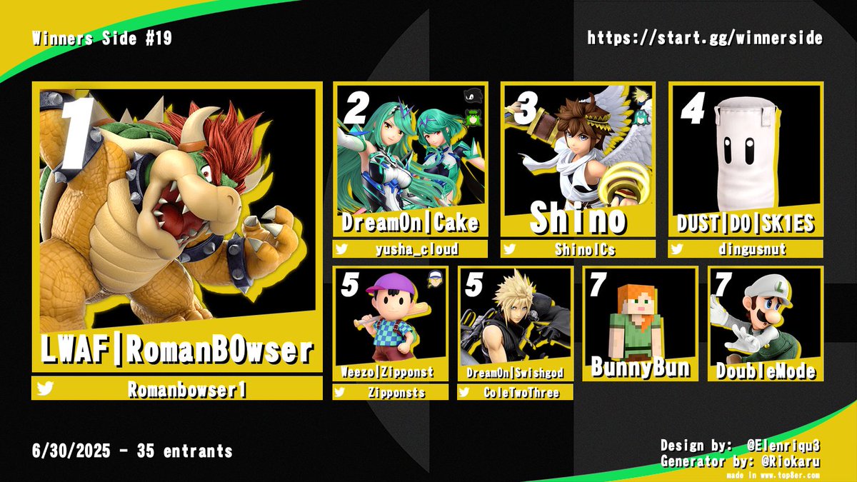 Congratulations to the Top 8 of Winners Side #19!
🥇@Romanbowser1
🥈<a href="/yusha_lame/">Yusha</a>
🥉Shino
4️⃣<a href="/dingusnut/">SK1ES🏳️‍⚧️</a>
5️⃣<a href="/Zipponsts/">Zipponst</a>
5️⃣<a href="/ColeTwoThree/">DreamOn - Swishgod</a>
7️⃣BunnyBun
7️⃣DoubleMode
