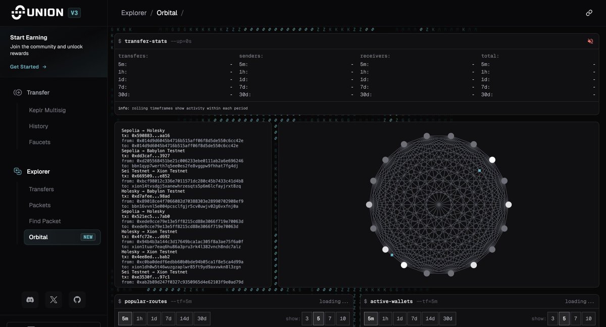 They haven’t stopped one bit! 

The <a href="/union_build/">Union</a> App v3 is LIVE

New chains and achievements, Less XP 

What’s new:

&gt;   New UI/UX upgrades (keeps getting better) 
&gt;   BNB &amp; Osmosis testnets
&gt;  Achievement system expanded
&gt;  ORBITAL visualizer for real-time transfer data

zkgm