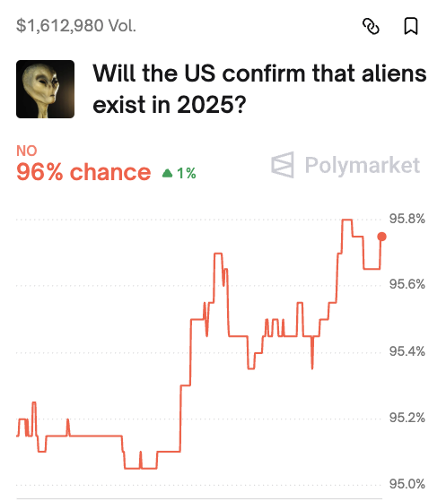 JUST IN: An interstellar object has been spotted entering the solar system at high speed.

4% chance aliens are confirmed this year.