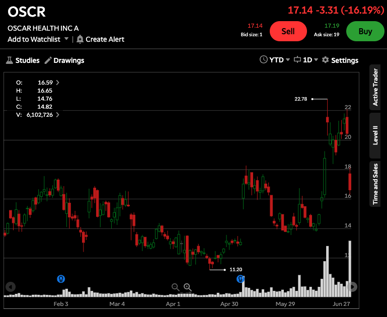 All the $OSCR blowhards got crushed today. Looks like last week's victory lap was a bit premature 😂
