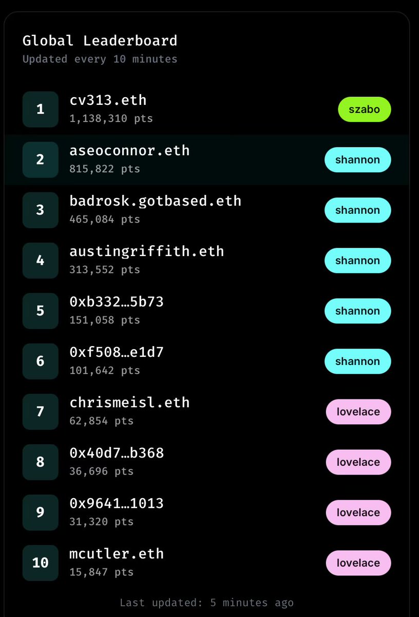 So y’all just going to let cv313.eth run away with it? <a href="/gasdotnetwork/">Gas Network ⛽</a>