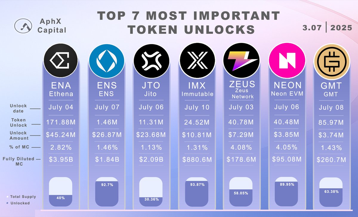 🔎 Top 7 Token Unlocks Coming This Week 🔓

Watch these carefully!!!  major capital is unlocking, and it can move markets fast... 👇

📅 July 4 — $ENA: $45.2M
📅 July 7 — $ENS: $26.8M
📅 July 6 — $JTO: $23.6M
📅 July 10 — $IMX: $10.8M
📅 July 3 — $ZEUS: $7.2M
📅 July 6 — $NEON:
