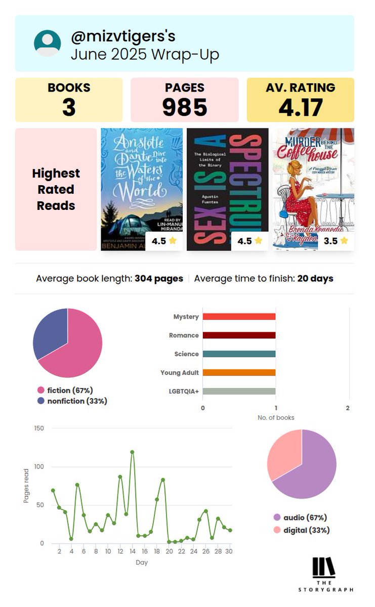 June reading wrap-up from ⁦<a href="/thestorygraph/">The StoryGraph</a>⁩. Reading challenges are on track for the year!