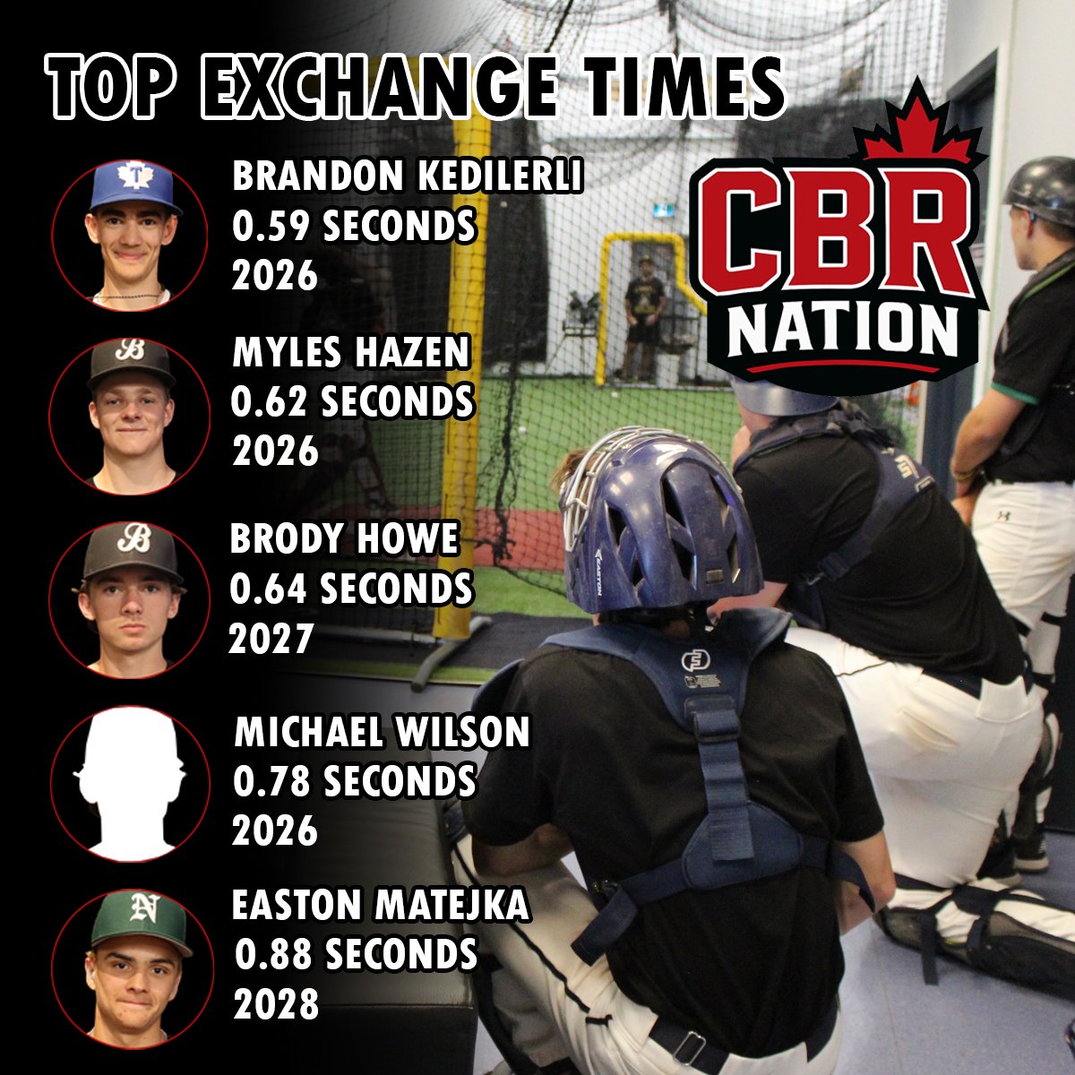 We ⏰️ catcher exchange times at our CBR Nation ID Camp, and the numbers are 🔥.

Who’s the quickest transfer in Ontario? 

Catchers, your metrics are live. Check out the results and see how your numbers stacks up.