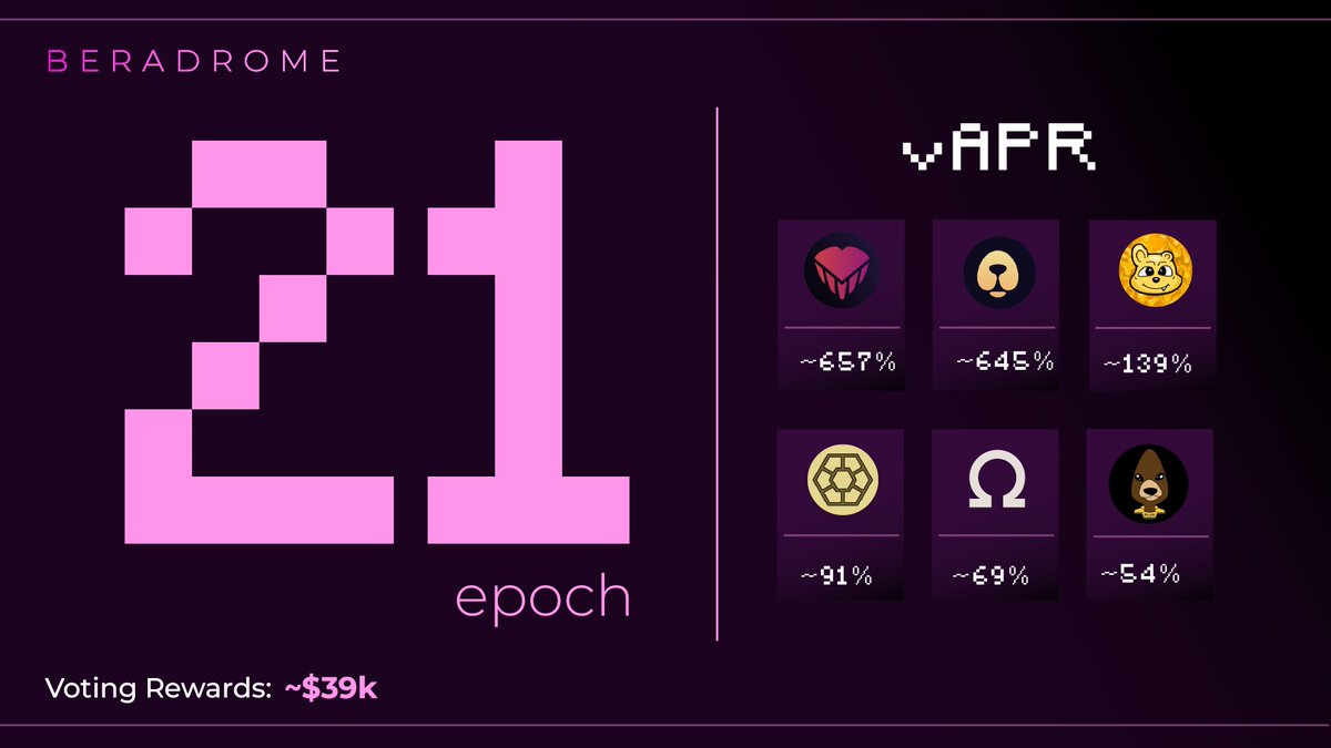 Epoch 21 is live!

Another $39k going out to low IQ hiBERO holders

Drom. That is all