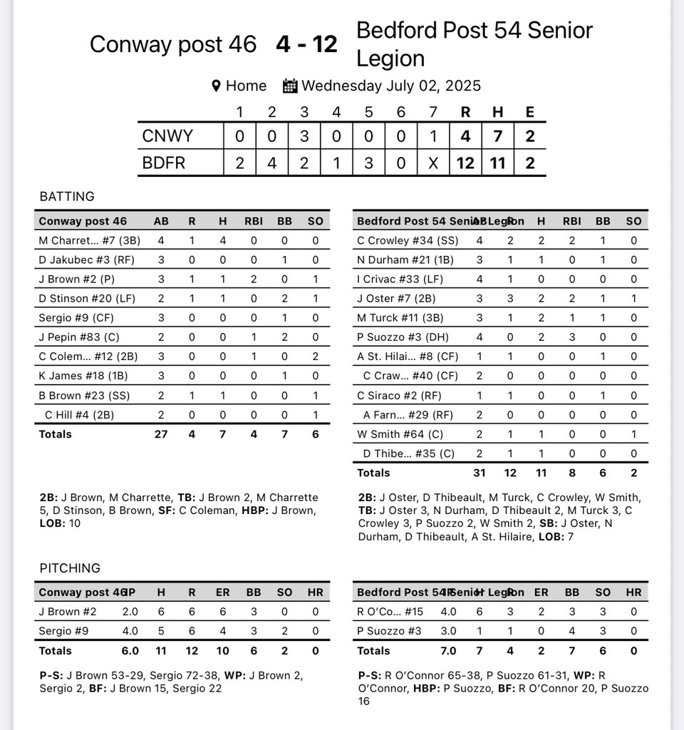 9 different players scored, lead by Oster 3 times…. 2 hits for Crowley, Oster, Turk and Suozzo. 

Solid pitching by ROC and Suozzo…

Our two catchers DJ and Will are just a wall back there…