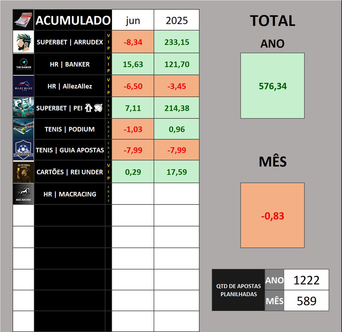 Simplesmente meu pior mês nas apostas.
Perdi a unica multipla boa do mês do <a href="/ArrudexTips/">Arrudex</a> . Peguei todas as tips do dia, inclusive a multi grande. Menos o green. Vai entender, seguimos.
Trampo do <a href="/GuiadasApostas/">Guia das Apostas</a>  n fui bem pq n tenho bet365. N encaixou na minha rotina.

-0,83u ❌