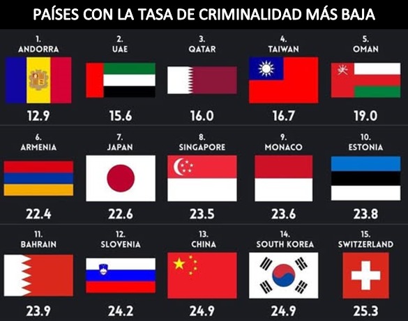 🇹🇼 Taiwán es el 4.º país más seguro del 🌍 según Numbeo 2025. Supera a Singapur, Japón y Corea del Sur. ¡Incluso puedes dejar tu 💻📱 en una cafetería sin preocupaciones! 🔒 Consulta más: numbeo.com/crime/rankings…🌐